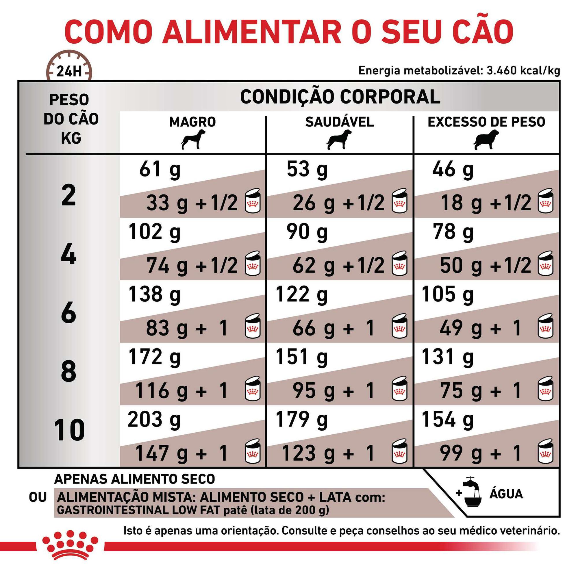 Ração para Cão Adulto Raças Pequenas Gastrintestinal Low Fat